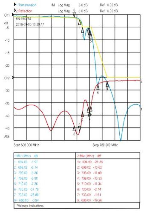 Filtre LTE 88-694 MHz - montage extérieur / intérieur